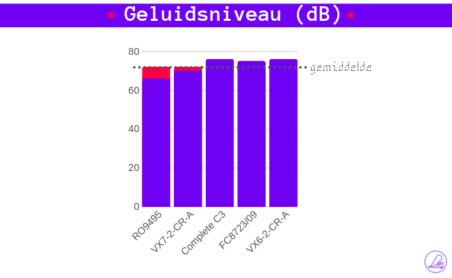 geluidsniveau-vergelijken-stofzuiger-met-zak