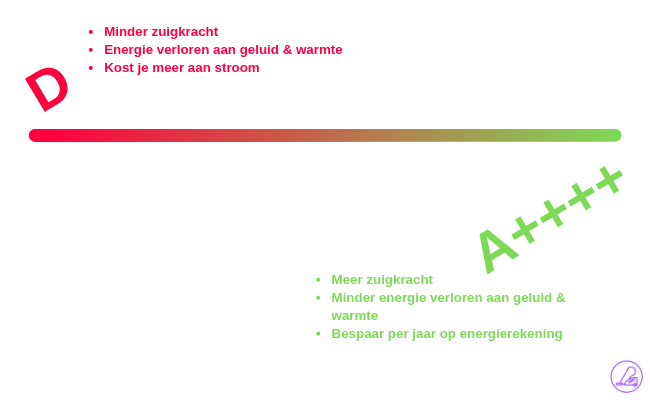 effect van rendement en stofzuigers