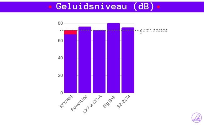 stofzuiger zonder zak beoordeling geluid