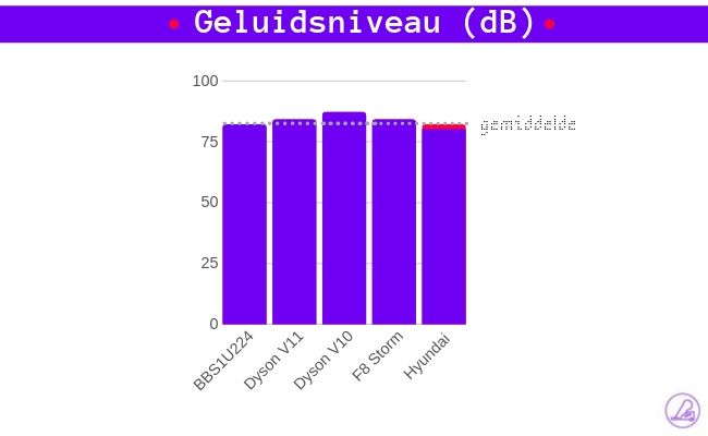 steelstofzuiger getest geluidsniveau